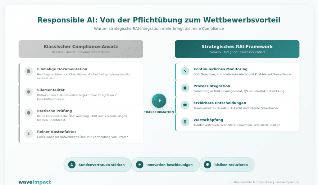 AI-Act Compliance Strategie