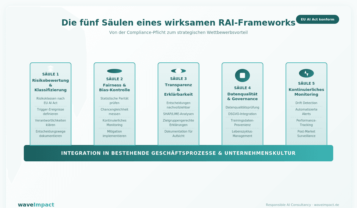 5 Säulen eines RAI Frameworks